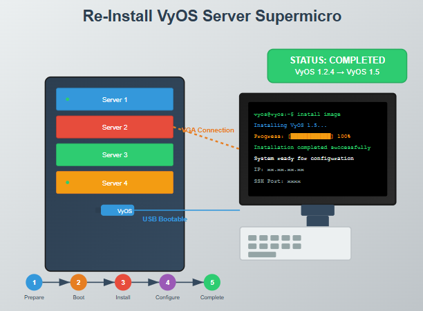 Re-Install VyOS Server Supermicro